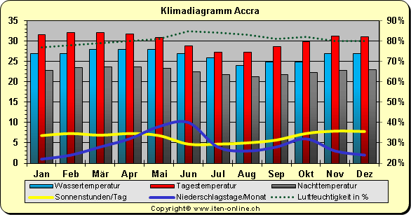 Klimadiagramm Accra
