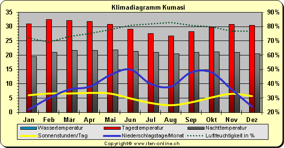 Klimadiagramm Kumasi