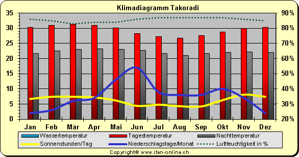 Klimadiagramm Tokaradi