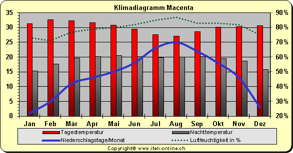 Klimadiagramm Macenta