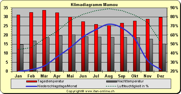 Klimadiagramm Mamou
