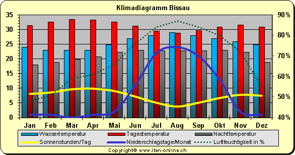 Klimadiagramm Bissau