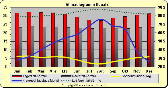 Klimadiagramm Douala