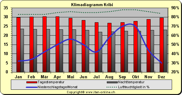 Klimadiagramm Kribi