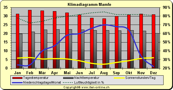 Klimadiagramm Mamfe
