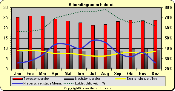 Klimadiagramm Eldoret