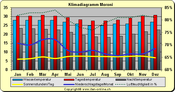 Klimadiagramm Moroni
