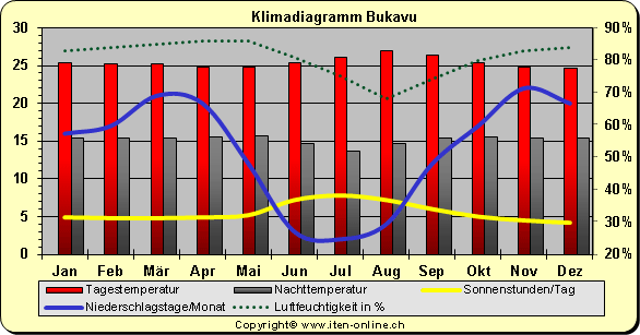 Klimadiagramm Bukavu