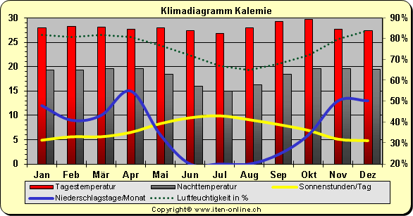 Klimadiagramm Kalemie
