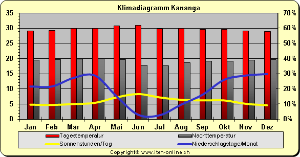 Klimadiagramm Kananga