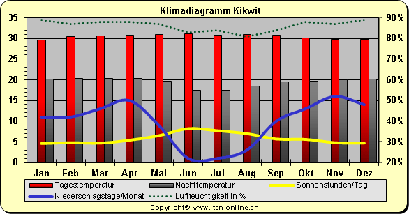 Klimadiagramm Kikwit