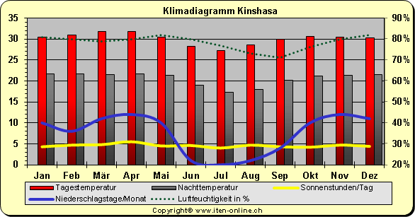Klimadiagramm Kinshasa