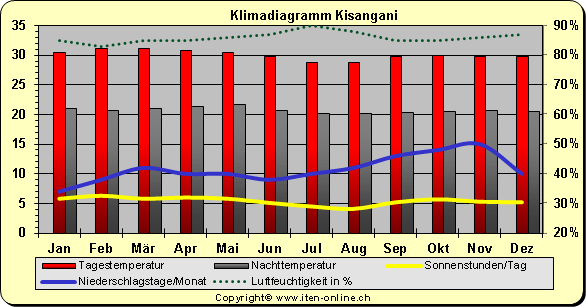 Klimadiagramm Kisangani