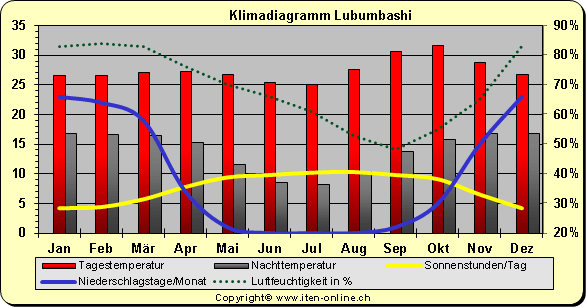 Klimadiagramm Lubumbashi
