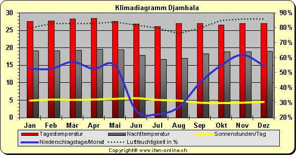 Klimadiagramm Djambala