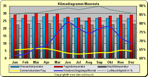 Klimadiagramm Monrovia