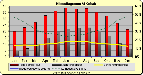 Klimadiagramm Al Kufrah