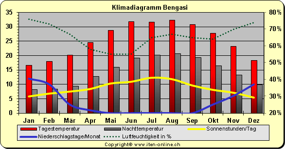 Klimadiagramm Bengasi