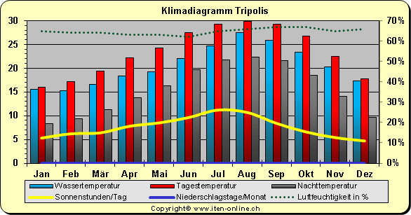 Klimadiagramm Tripolis