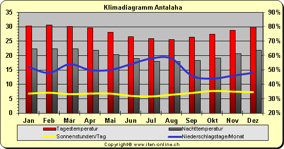 Klimadiagramm Antalaha