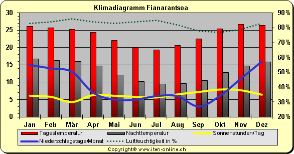 Klimadiagramm Fianarantsoa