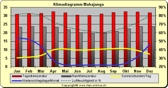 Klimadiagramm Mahajanga