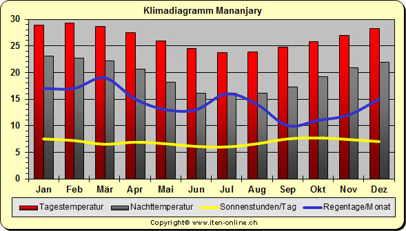 Klimadiagramm Mananjary