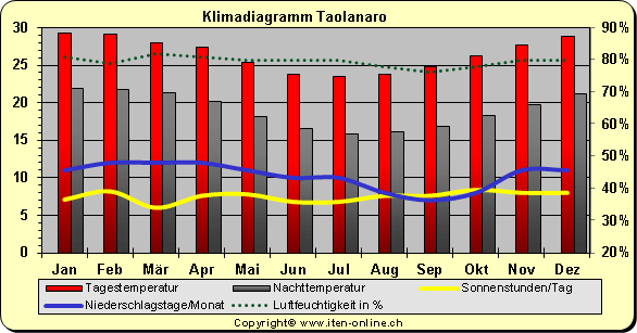 Klimadiagramm Taolanaro