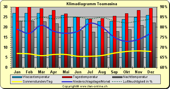 Klimadiagramm Toamasina