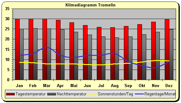 Klimadiagramm Tromelin