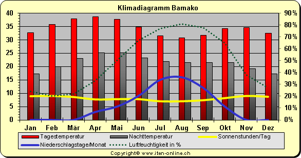 Klimadiagramm Bamako