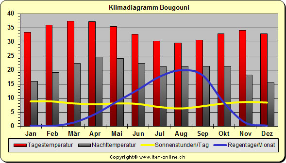 Klimadiagramm Bougouni