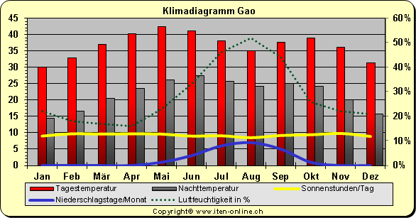 Klimadiagramm Gao