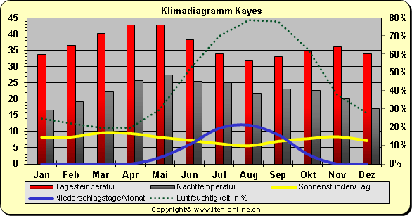 Klimadiagramm Kayes