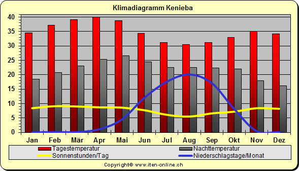 Klimadiagramm Kenieba
