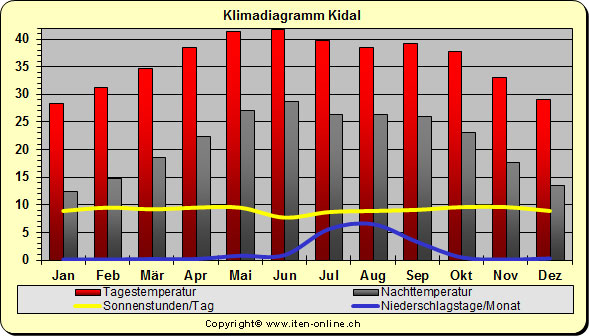 Klimadiagramm Kidal