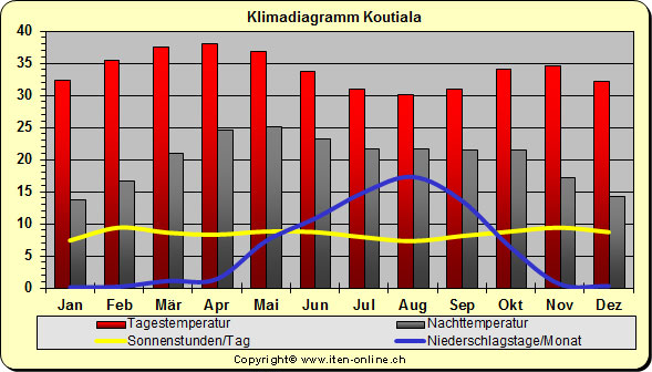 Klimadiagramm Koutiala