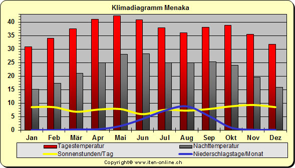 Klimadiagramm Menaka
