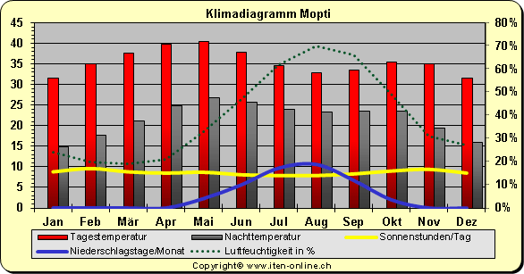 Klimadiagramm Mopti