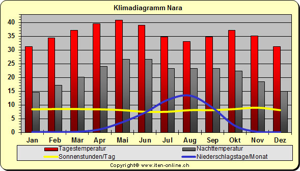 Klimadiagramm Nara
