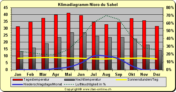 Klimadiagramm Nioro du Sahel