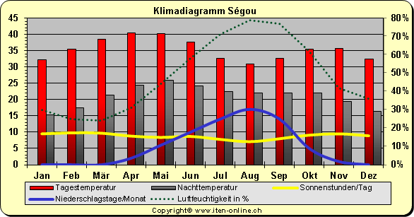 Klimadiagramm Segou