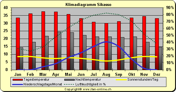 Klimadiagramm Sikasso