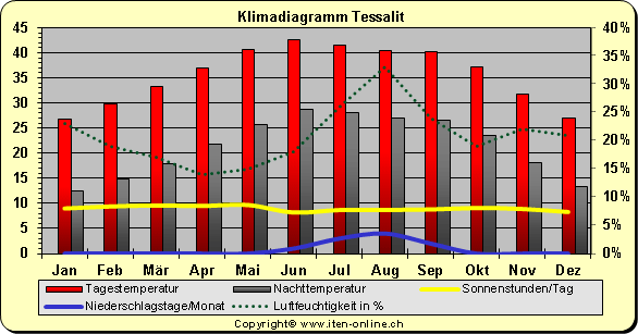 Klimadiagramm Tessalit