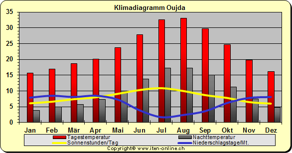 Klimadiagramm Oujda