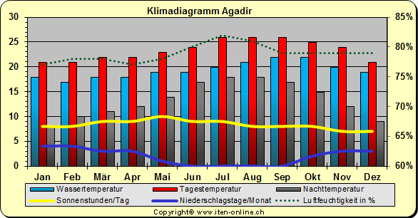 Klimadiagramm Agadir
