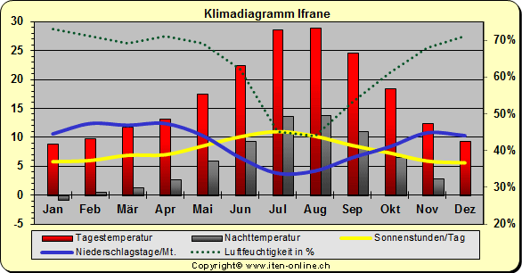 Klimadiagramm Ifrane