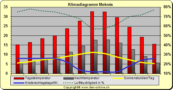 Klimadiagramm Meknes