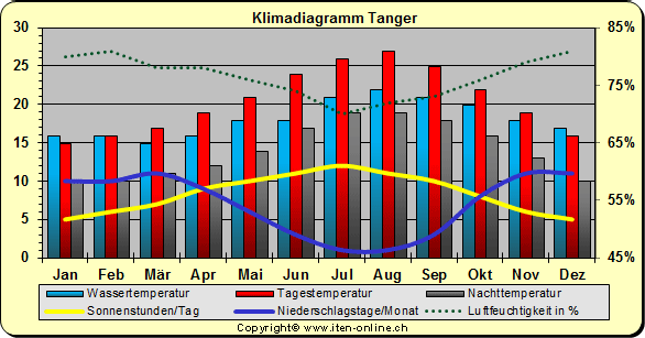 Klimadiagramm Tanger