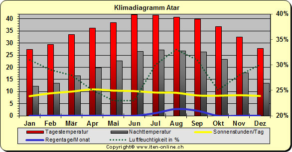 Klimadiagramm Atar
